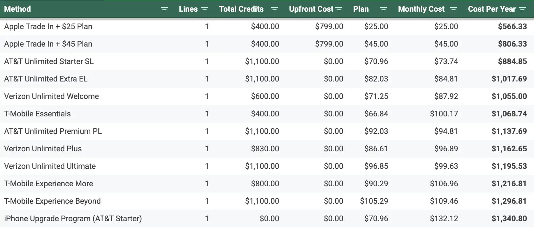 Single line cost comparison