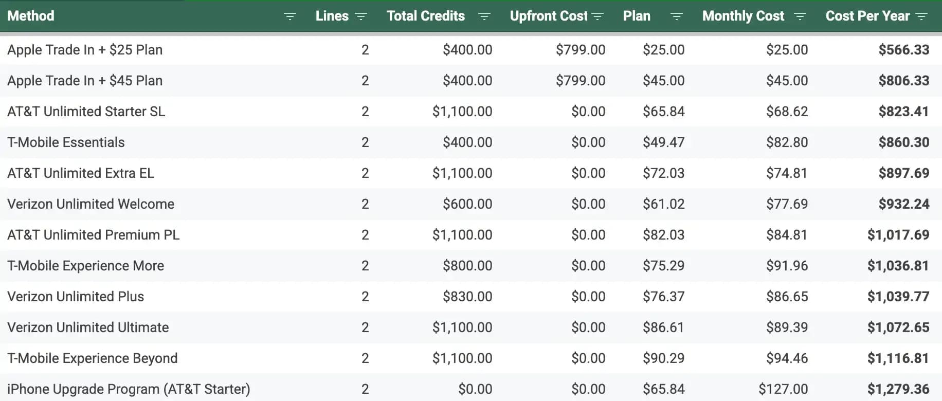 Two line cost comparison